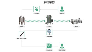 系统架构